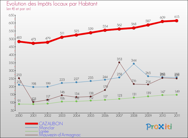 Evolution et montant des impôts locaux par Habitant pour CAZAUBON et les communes proches Comparaison des impôts locaux par habitant pour CAZAUBON et les communes voisines