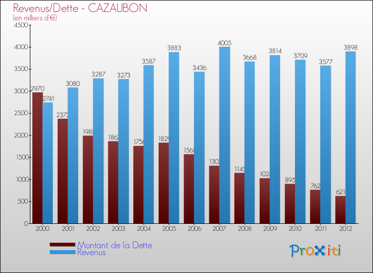 Evolution comparée de la dette et des revenus pour la commune de CAZAUBON de 2000 à 2012 Comparaison de la dette et des revenus pour CAZAUBON de 2000 à 2012