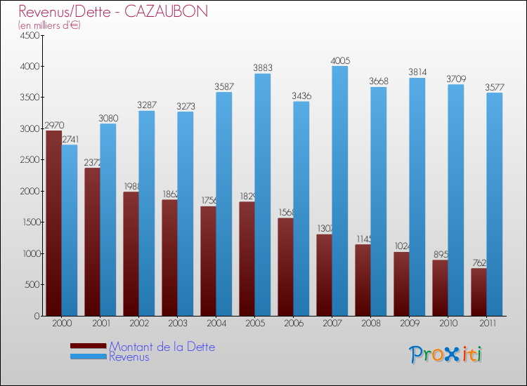 Evolution comparée de la dette et des revenus pour la commune de CAZAUBON de 2000 à 2011 Comparaison de la dette et des revenus pour CAZAUBON de 2000 à 2011