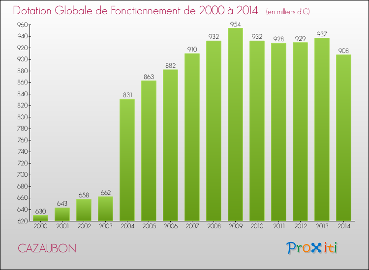 Evolution du montant de la Dotation Globale de Fonctionnement pour la commune de CAZAUBON de 2000 à 2014 Evolution du montant de la Dotation Globale de Fonctionnement pour CAZAUBON de 2000 à 2014