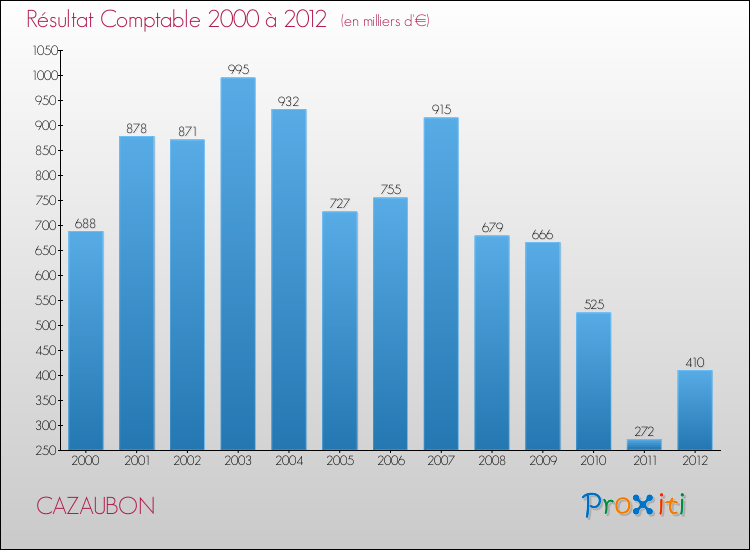 Evolution du résultat comptable pour la commune de CAZAUBON de 2000 à 2012 Evolution du résultat comptable pour CAZAUBON de 2000 à 2012