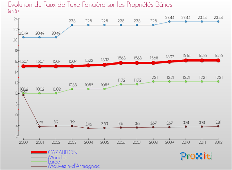 Evolution du taux de la taxe foncière sur le bati pour CAZAUBON et les communes proches de 2000 à 2012 Comparaison des taux de taxe foncière sur le bati pour CAZAUBON et les communes voisines de 2000 à 2012