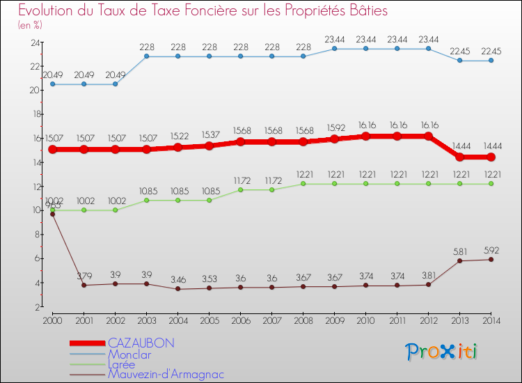 Evolution du taux de la taxe foncière sur le bati pour CAZAUBON et les communes proches de 2000 à 2014 Comparaison des taux de taxe foncière sur le bati pour CAZAUBON et les communes voisines de 2000 à 2014