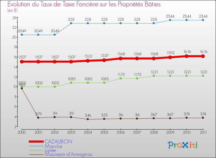 Evolution du taux de la taxe foncière sur le bati pour CAZAUBON et les communes proches Comparaison des taux de taxe foncière sur le bati pour CAZAUBON et les communes voisines