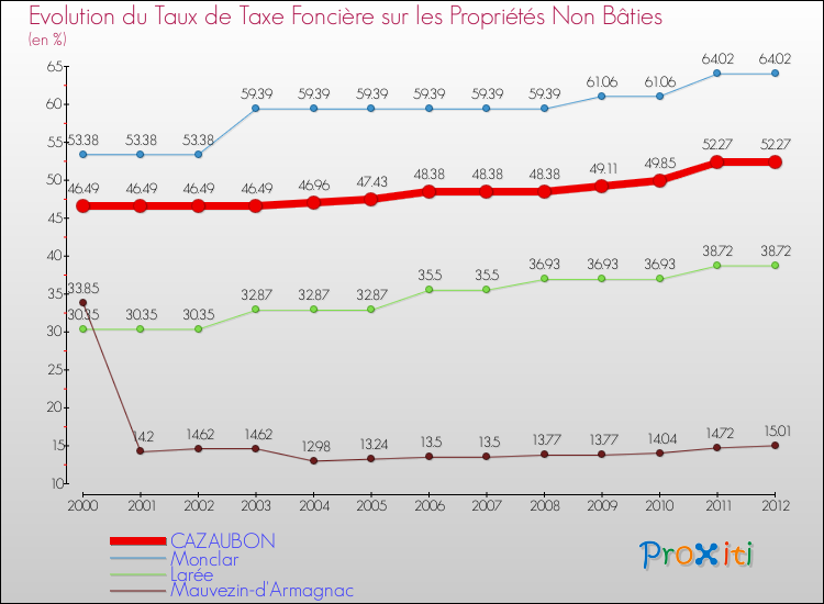 Evolution du taux de la taxe foncière sur les immeubles et terrains non batis pour CAZAUBON et les communes proches de 2000 à 2012 Comparaison des taux de la taxe foncière sur les immeubles et terrains non batis pour CAZAUBON et les communes voisines de 2000 à 2012