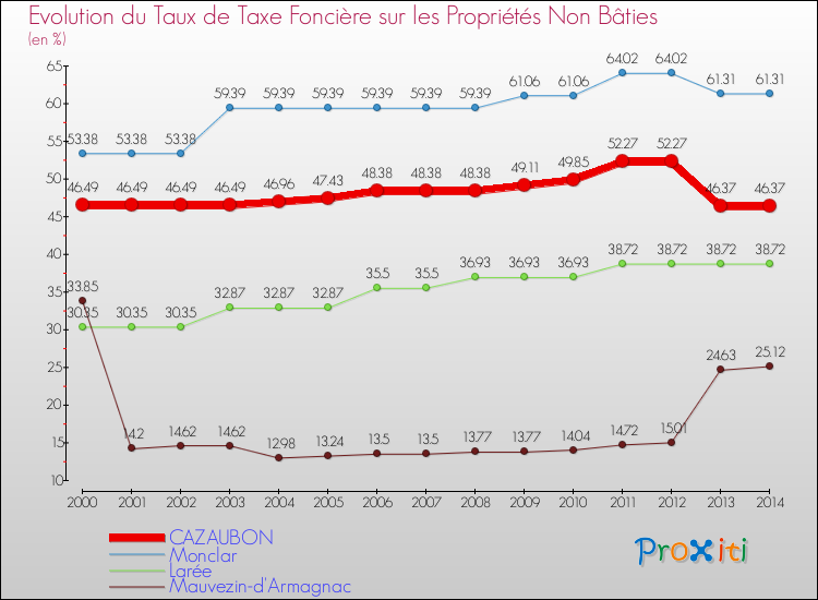 Evolution du taux de la taxe foncière sur les immeubles et terrains non batis pour CAZAUBON et les communes proches de 2000 à 2014 Comparaison des taux de la taxe foncière sur les immeubles et terrains non batis pour CAZAUBON et les communes voisines de 2000 à 2014