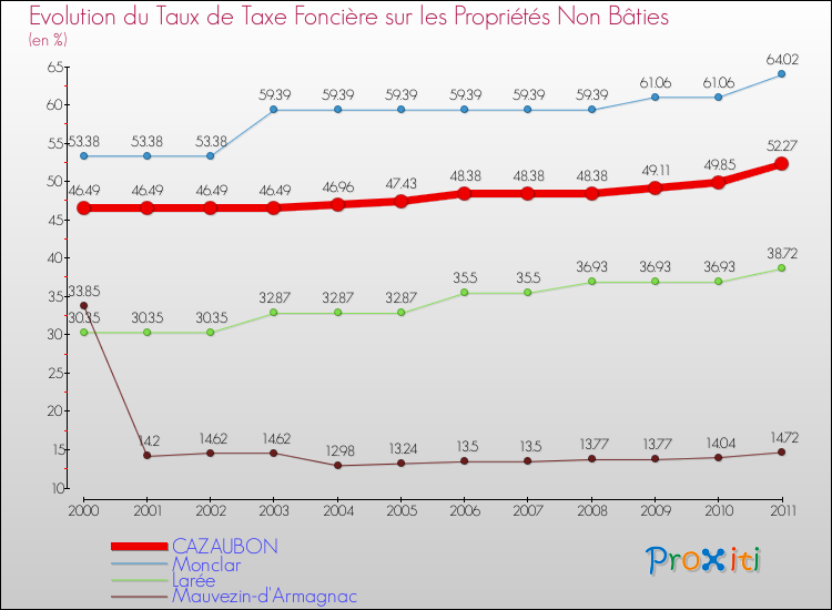 Evolution du taux de la taxe foncière sur les immeubles et terrains non batis pour CAZAUBON et les communes proches Comparaison des taux de la taxe foncière sur les immeubles et terrains non batis pour CAZAUBON et les communes voisines