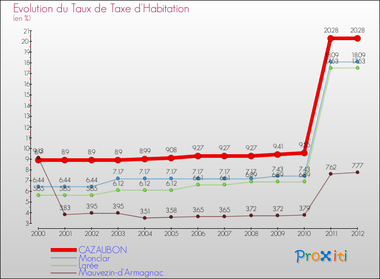 Evolution du taux de la taxe d'habitation pour CAZAUBON et les communes proches Comparaison des taux de la taxe d'habitation pour CAZAUBON et les communes voisines