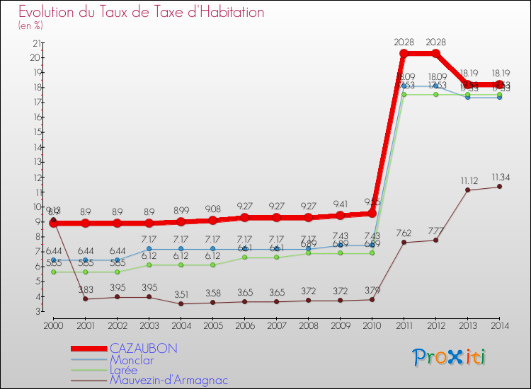 Evolution du taux de la taxe d'habitation pour CAZAUBON et les communes proches de 2000 à 2014 Comparaison des taux de la taxe d'habitation pour CAZAUBON et les communes voisines de 2000 à 2014