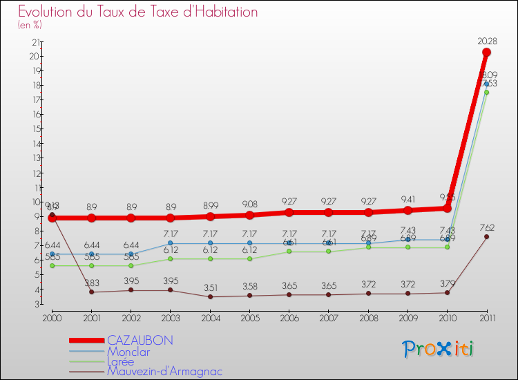 Evolution du taux de la taxe d'habitation pour CAZAUBON et les communes proches Comparaison des taux de la taxe d'habitation pour CAZAUBON et les communes voisines