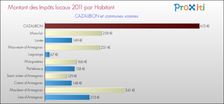 Montant des impôts locaux par Habitant pour CAZAUBON et les communes proches Comparaison des impôts locaux par habitant pour CAZAUBON et les communes voisines