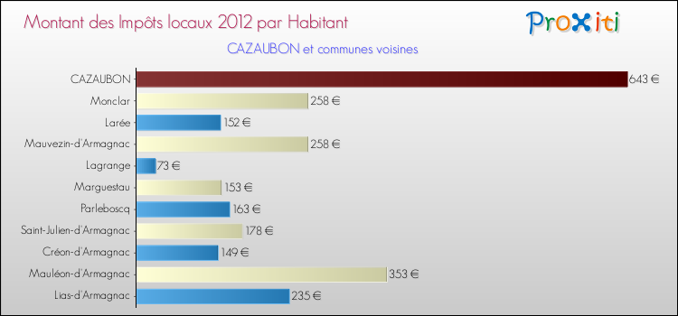 Montant des impôts locaux par Habitant pour CAZAUBON et les communes proches Comparaison des impôts locaux par habitant pour CAZAUBON et les communes voisines