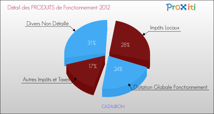 Décomposition du Budget de Fonctionnement 2012 de la commune de CAZAUBON Budget de Fonctionnement 2012 pour la commune de CAZAUBON