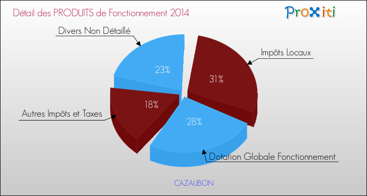 Décomposition du Budget de Fonctionnement 2014 de la commune de CAZAUBON Budget de Fonctionnement 2014 pour la commune de CAZAUBON
