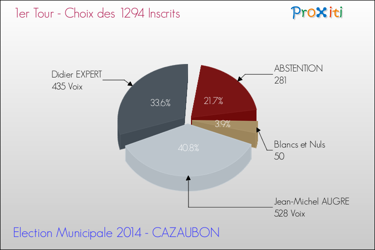 Résultats par rapport aux inscrits au 1er Tour des Elections Municipales 2014 de la commune de CAZAUBON Elections Municipales 2014 - Résultats par rapport aux inscrits au 1er Tour pour la commune de CAZAUBON