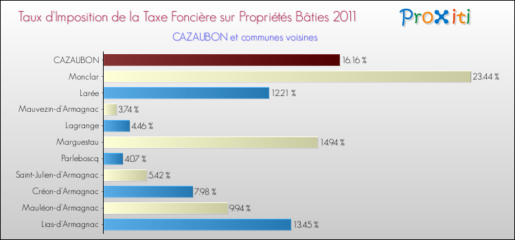 Taux d'imposition de la taxe foncière sur le bati 2011 pour CAZAUBON et les communes proches Comparaison des taux d'imposition de la taxe foncière sur le bati 2011 pour CAZAUBON et les communes voisines
