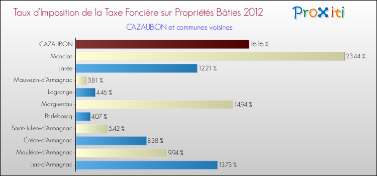 Taux d'imposition de la taxe foncière sur le bati 2012 pour CAZAUBON et les communes proches Comparaison des taux d'imposition de la taxe foncière sur le bati 2012 pour CAZAUBON et les communes voisines