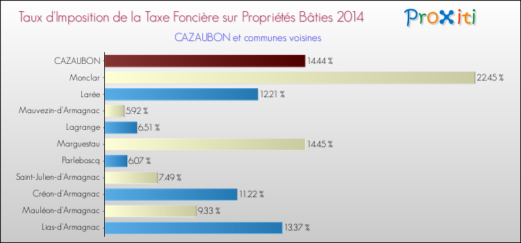 Taux d'imposition de la taxe foncière sur le bati 2014 pour CAZAUBON et les communes proches Comparaison des taux d'imposition de la taxe foncière sur le bati 2014 pour CAZAUBON et les communes voisines