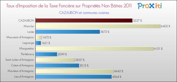 Taux d'imposition de la taxe foncière sur les immeubles et terrains non batis 2011 pour CAZAUBON et les communes proches Comparaison des taux d'imposition de la taxe foncière sur les immeubles et terrains non batis 2011 pour CAZAUBON et les communes voisines