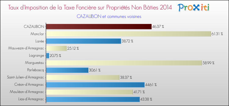 Taux d'imposition de la taxe foncière sur les immeubles et terrains non batis 2014 pour CAZAUBON et les communes proches Comparaison des taux d'imposition de la taxe foncière sur les immeubles et terrains non batis 2014 pour CAZAUBON et les communes voisines