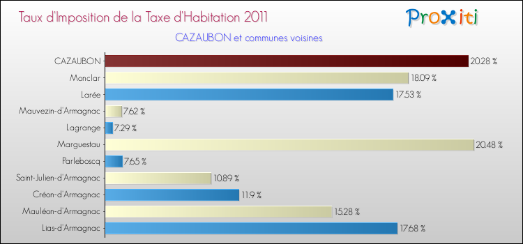 Taux d'imposition de la taxe d'habitation 2011 pour CAZAUBON et les communes proches Comparaison des taux d'imposition de la taxe d'habitation 2011 pour CAZAUBON et les communes voisines