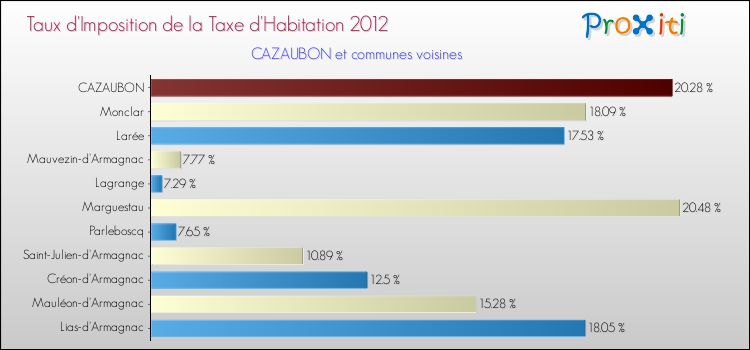 Taux d'imposition de la taxe d'habitation 2012 pour CAZAUBON et les communes proches Comparaison des taux d'imposition de la taxe d'habitation 2012 pour CAZAUBON et les communes voisines