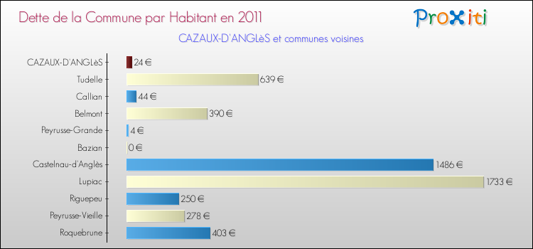 Dette par habitant de la commune en 2011 pour CAZAUX-D'ANGLèS et les communes proches Comparaison de la dette par habitant de la commune en 2011 pour CAZAUX-D'ANGLèS et les communes voisines