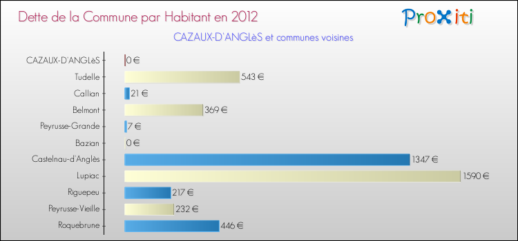 Dette par habitant de la commune en 2012 pour CAZAUX-D'ANGLèS et les communes proches Comparaison de la dette par habitant de la commune en 2012 pour CAZAUX-D'ANGLèS et les communes voisines