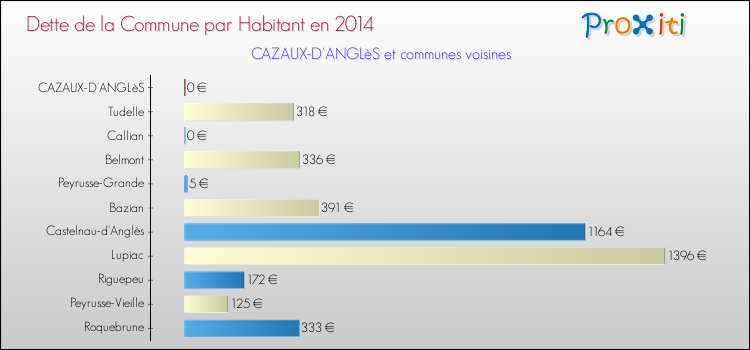 Dette par habitant de la commune en 2014 pour CAZAUX-D'ANGLèS et les communes proches Comparaison de la dette par habitant de la commune en 2014 pour CAZAUX-D'ANGLèS et les communes voisines