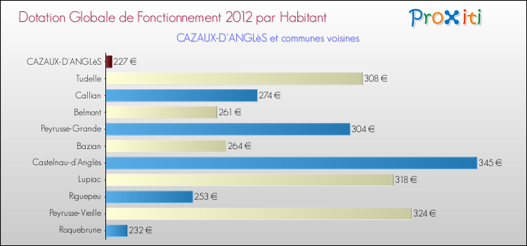 Montant des dotations globales de fonctionnement DGF par Habitant pour CAZAUX-D'ANGLèS et les communes proches Comparaison des des dotations globales de fonctionnement DGF par habitant pour CAZAUX-D'ANGLèS et les communes voisines