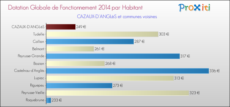 Montant des dotations globales de fonctionnement DGF par Habitant pour CAZAUX-D'ANGLèS et les communes proches en 2014. Comparaison des des dotations globales de fonctionnement DGF par habitant pour CAZAUX-D'ANGLèS et les communes voisines en 2014.