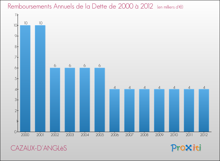 Evolution de l'annuité de la dette pour la commune de CAZAUX-D'ANGLèS de 2000 à 2012 Annuités de la dette pour CAZAUX-D'ANGLèS de 2000 à 2012
