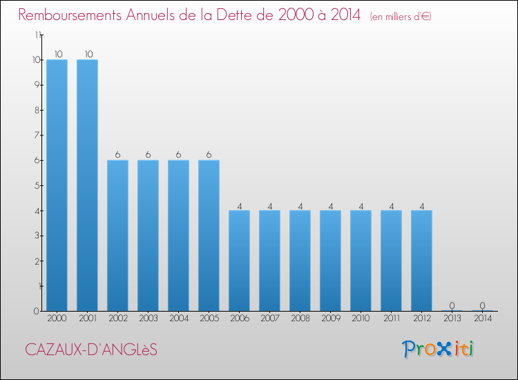 Evolution de l'annuité de la dette pour la commune de CAZAUX-D'ANGLèS de 2000 à 2014 Annuités de la dette pour CAZAUX-D'ANGLèS de 2000 à 2014