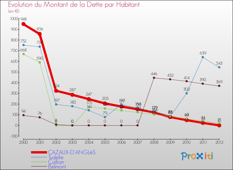 Evolution de la dette par habitant pour la commune de CAZAUX-D'ANGLèS et les communes proches de 2000 à 2012 Comparaison de la dette par habitant pour CAZAUX-D'ANGLèS et les communes voisines de 2000 à 2012