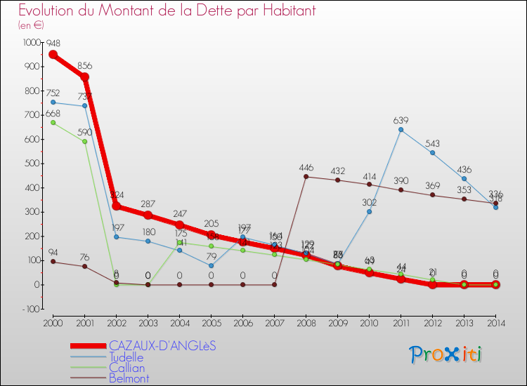 Evolution de la dette par habitant pour la commune de CAZAUX-D'ANGLèS et les communes proches de 2000 à 2014 Comparaison de la dette par habitant pour CAZAUX-D'ANGLèS et les communes voisines de 2000 à 2014