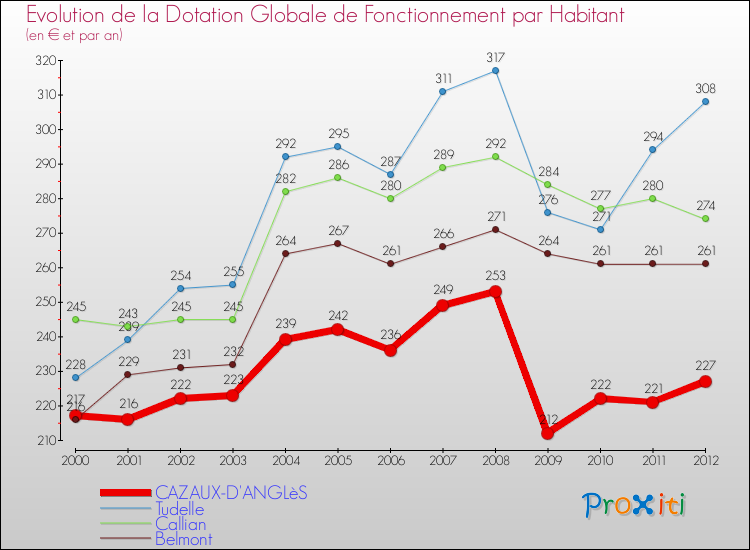 Evolution et montant de la dotation globale de fonctionnement par Habitant pour CAZAUX-D'ANGLèS et les communes proches Comparaison des dotations globales de fonctionnement par habitant pour CAZAUX-D'ANGLèS et les communes voisines