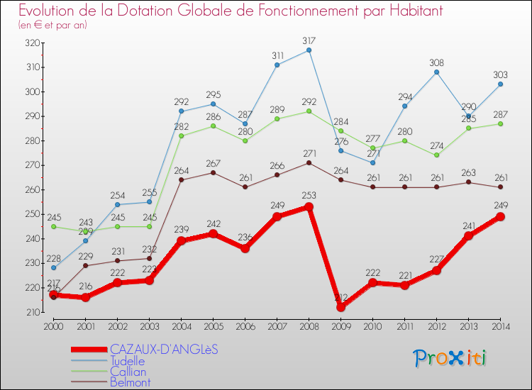 Evolution et montant de la dotation globale de fonctionnement par Habitant pour CAZAUX-D'ANGLèS et les communes proches de 2000 à 2014. Comparaison des dotations globales de fonctionnement par habitant pour CAZAUX-D'ANGLèS et les communes voisines de 2000 à 2014.