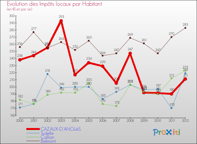 Evolution et montant des impôts locaux par Habitant pour CAZAUX-D'ANGLèS et les communes proches Comparaison des impôts locaux par habitant pour CAZAUX-D'ANGLèS et les communes voisines