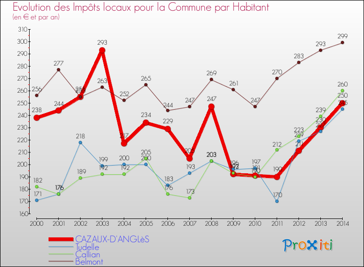 Evolution et montant des impôts locaux par Habitant pour CAZAUX-D'ANGLèS et les communes proches de 2000 à 2014 Comparaison des impôts locaux par habitant pour CAZAUX-D'ANGLèS et les communes voisines de 2000 à 2014