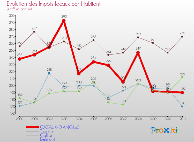 Evolution et montant des impôts locaux par Habitant pour CAZAUX-D'ANGLèS et les communes proches Comparaison des impôts locaux par habitant pour CAZAUX-D'ANGLèS et les communes voisines