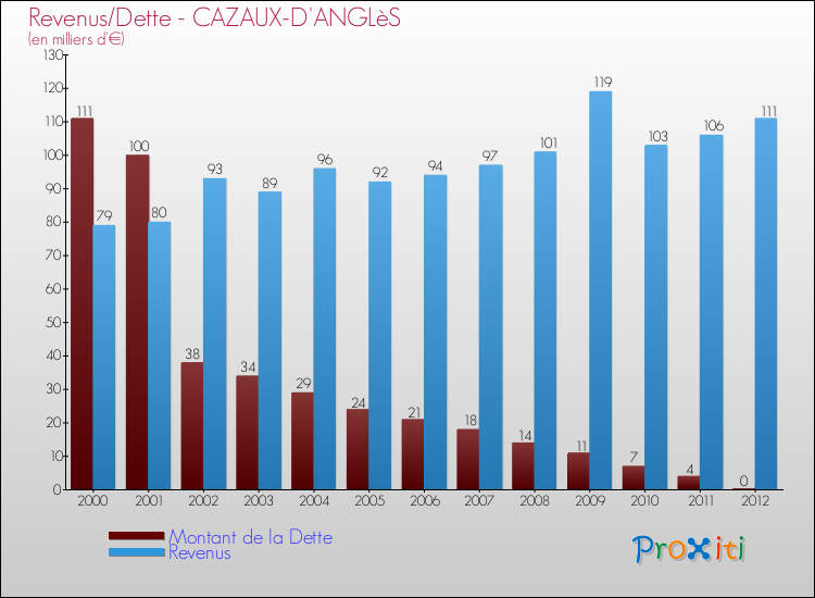Evolution comparée de la dette et des revenus pour la commune de CAZAUX-D'ANGLèS de 2000 à 2012 Comparaison de la dette et des revenus pour CAZAUX-D'ANGLèS de 2000 à 2012