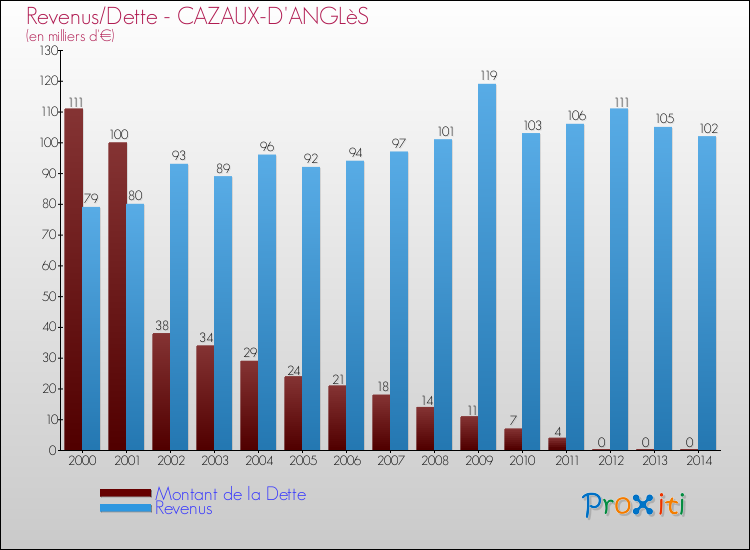 Evolution comparée de la dette et des revenus pour la commune de CAZAUX-D'ANGLèS de 2000 à 2014 Comparaison de la dette et des revenus pour CAZAUX-D'ANGLèS de 2000 à 2014