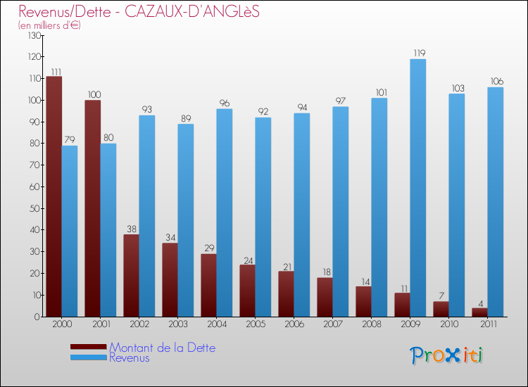 Evolution comparée de la dette et des revenus pour la commune de CAZAUX-D'ANGLèS de 2000 à 2011 Comparaison de la dette et des revenus pour CAZAUX-D'ANGLèS de 2000 à 2011