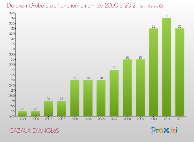 Evolution du montant de la Dotation Globale de Fonctionnement pour la commune de CAZAUX-D'ANGLèS de 2000 à 2012 Evolution du montant de la Dotation Globale de Fonctionnement pour CAZAUX-D'ANGLèS de 2000 à 2012