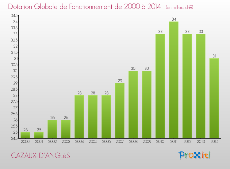 Evolution du montant de la Dotation Globale de Fonctionnement pour la commune de CAZAUX-D'ANGLèS de 2000 à 2014 Evolution du montant de la Dotation Globale de Fonctionnement pour CAZAUX-D'ANGLèS de 2000 à 2014