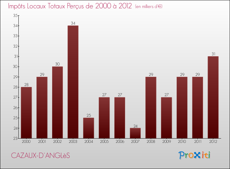 Evolution des Impôts Locaux pour la commune de CAZAUX-D'ANGLèS de 2000 à 2012 Evolution des Impôts Locaux pour CAZAUX-D'ANGLèS de 2000 à 2012