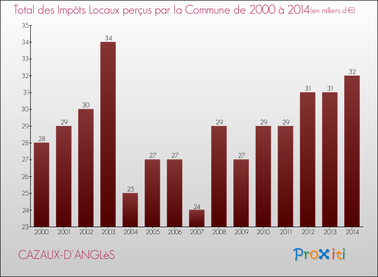 Evolution des Impôts Locaux pour la commune de CAZAUX-D'ANGLèS de 2000 à 2014 Evolution des Impôts Locaux pour CAZAUX-D'ANGLèS de 2000 à 2014