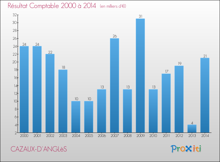 Evolution du résultat comptable pour la commune de CAZAUX-D'ANGLèS de 2000 à 2014 Evolution du résultat comptable pour CAZAUX-D'ANGLèS de 2000 à 2014