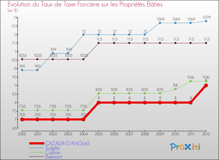 Evolution du taux de la taxe foncière sur le bati pour CAZAUX-D'ANGLèS et les communes proches de 2000 à 2012 Comparaison des taux de taxe foncière sur le bati pour CAZAUX-D'ANGLèS et les communes voisines de 2000 à 2012