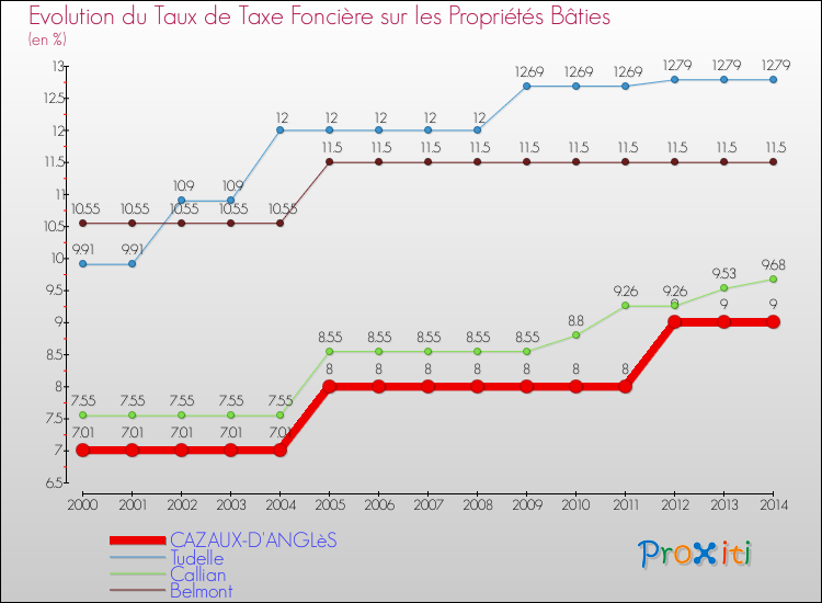Evolution du taux de la taxe foncière sur le bati pour CAZAUX-D'ANGLèS et les communes proches de 2000 à 2014 Comparaison des taux de taxe foncière sur le bati pour CAZAUX-D'ANGLèS et les communes voisines de 2000 à 2014
